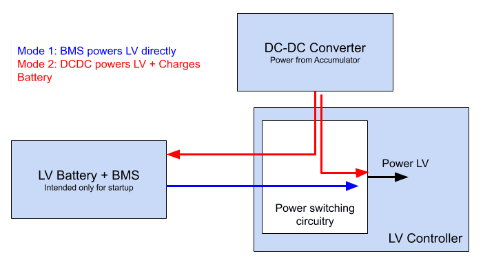 Problem: LV battery must startup the car, then DCDC must charge it back
